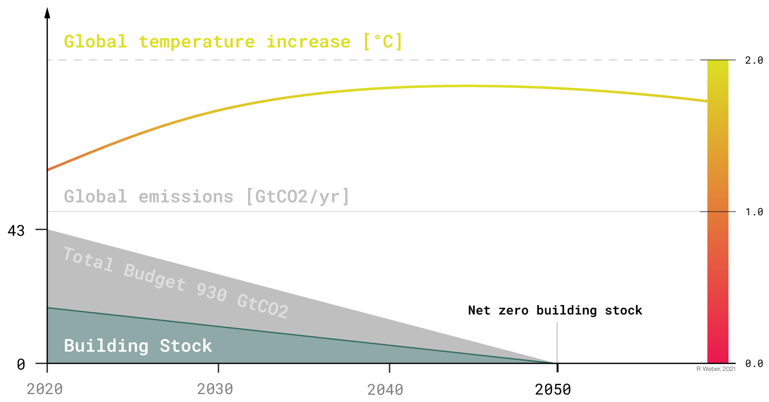 Decrease of the global emissions necessary to stay below the 2.0° C global climate goal