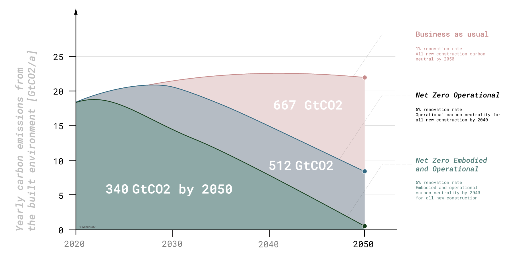 Yearly emissions from the built environment in three scenarios.